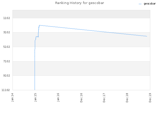 Ranking History for gescobar