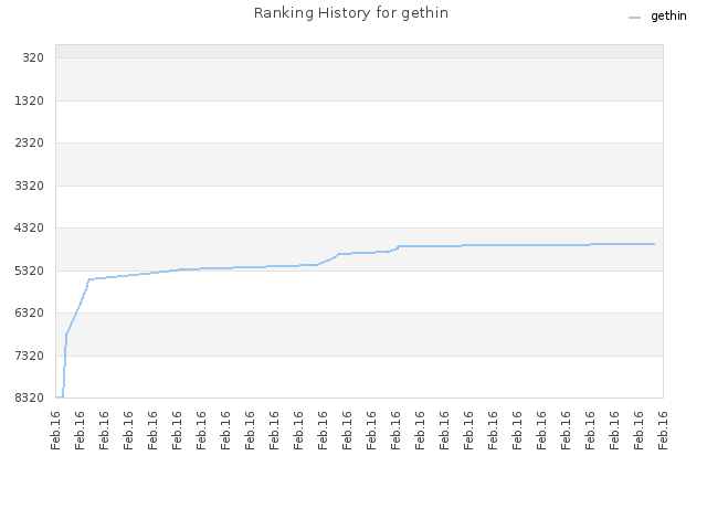 Ranking History for gethin