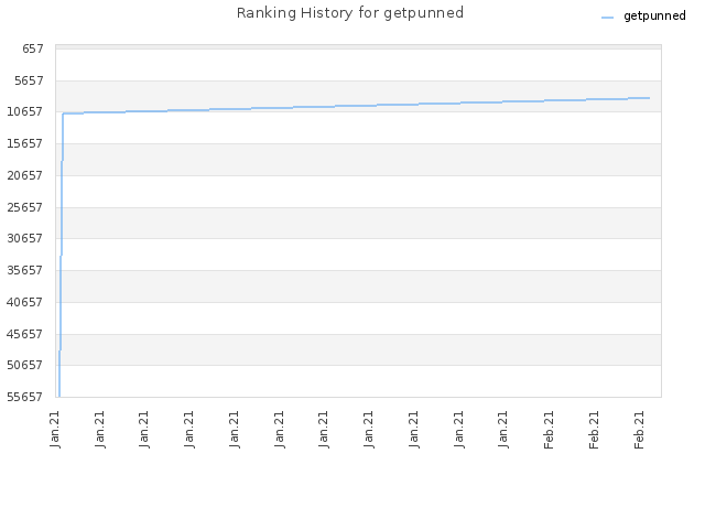 Ranking History for getpunned