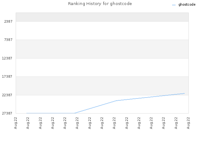 Ranking History for ghostcode