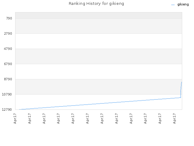 Ranking History for gikieng