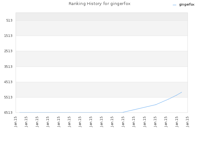 Ranking History for gingerfox