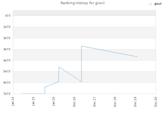 Ranking History for giovii