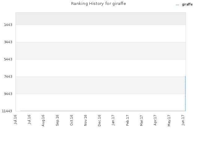 Ranking History for giraffe