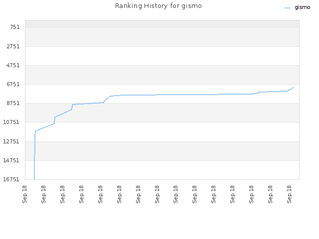 Ranking History for gismo