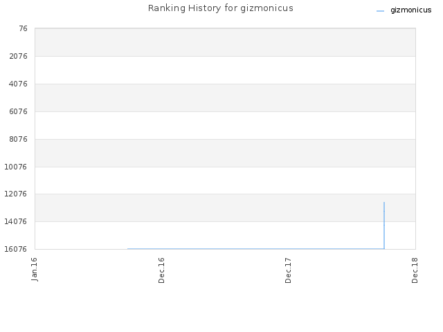 Ranking History for gizmonicus