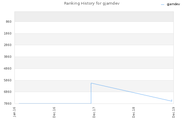 Ranking History for gjamdev