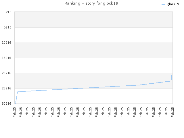 Ranking History for glock19