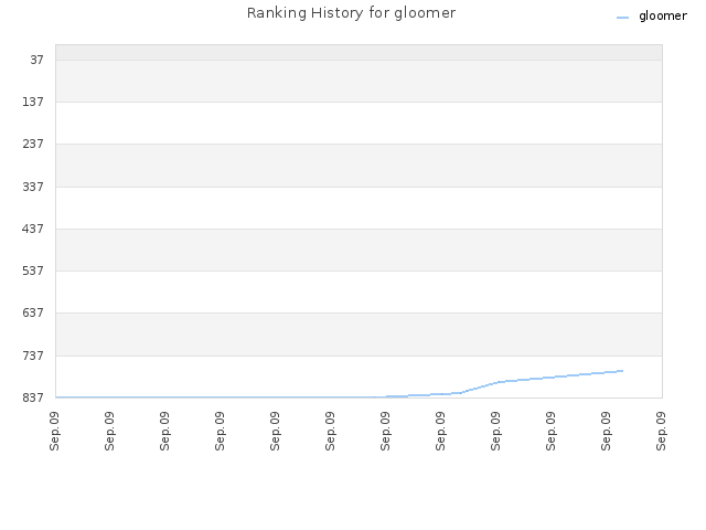 Ranking History for gloomer