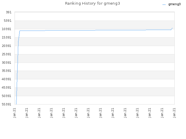 Ranking History for gmeng3