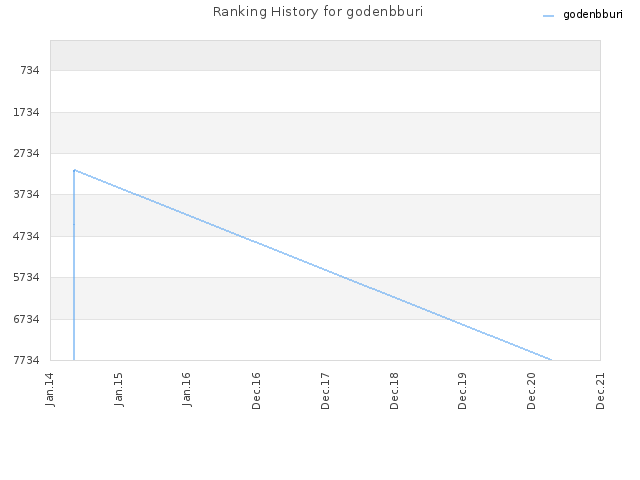 Ranking History for godenbburi