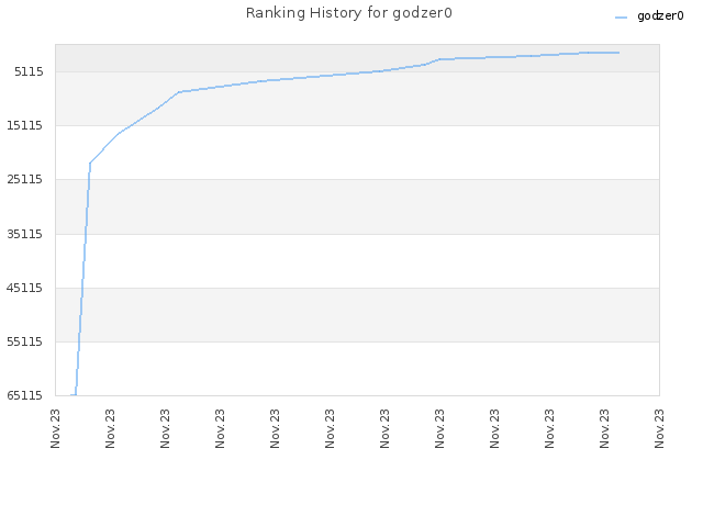 Ranking History for godzer0