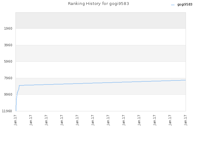 Ranking History for gogi9583