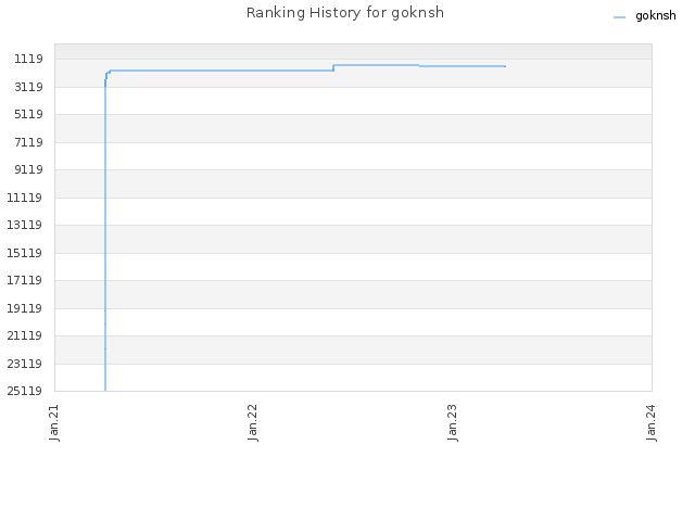 Ranking History for goknsh