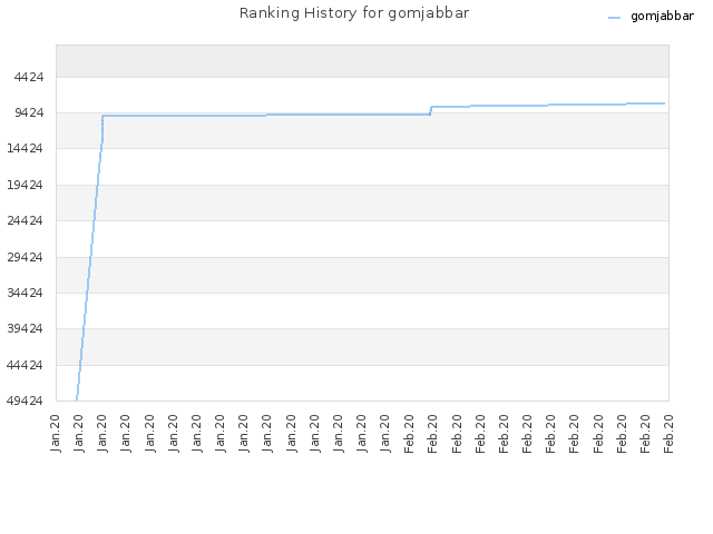 Ranking History for gomjabbar