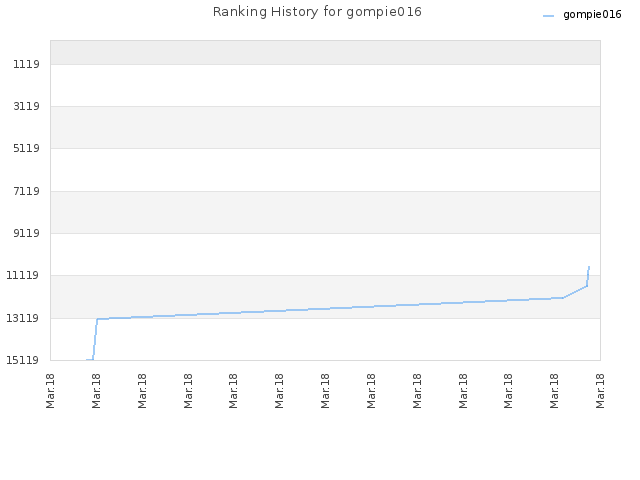 Ranking History for gompie016