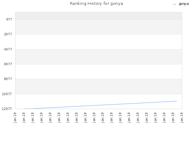 Ranking History for gonya