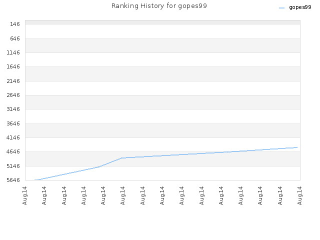 Ranking History for gopes99