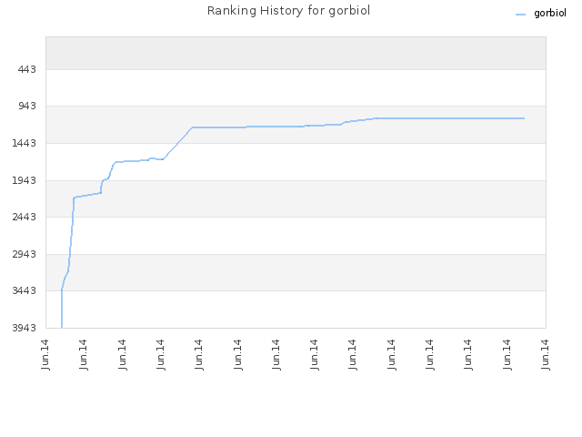 Ranking History for gorbiol