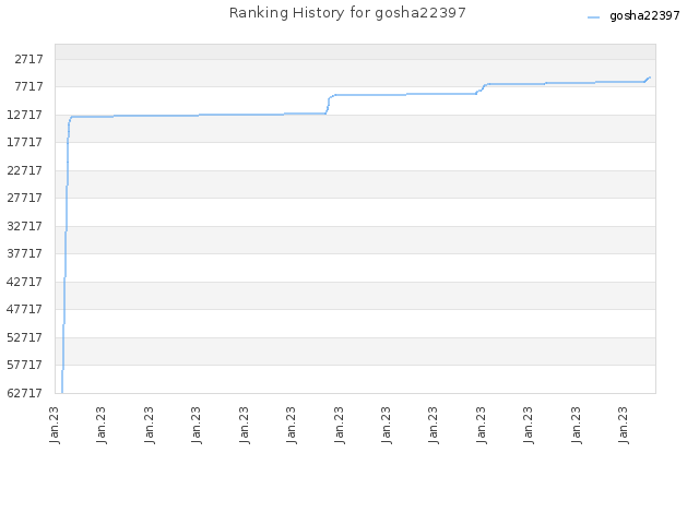 Ranking History for gosha22397