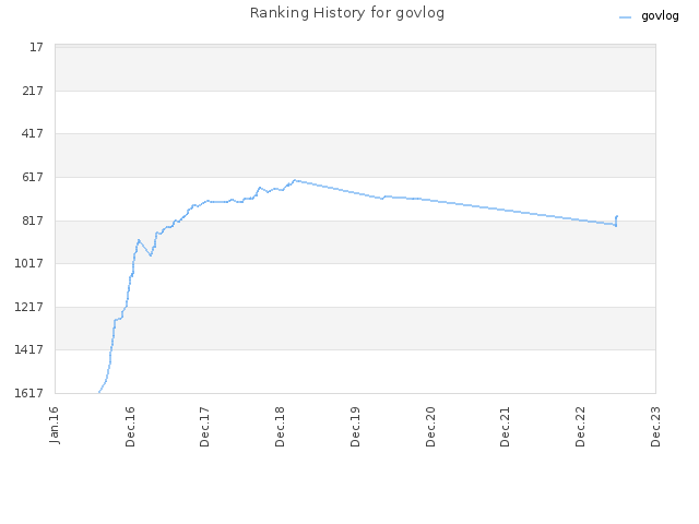 Ranking History for govlog