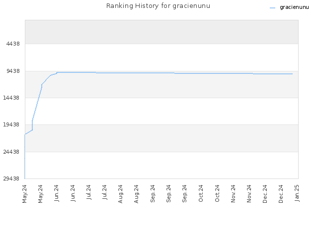 Ranking History for gracienunu