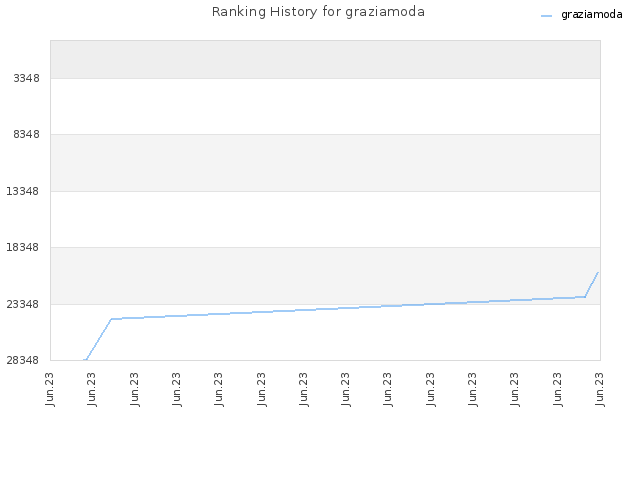 Ranking History for graziamoda