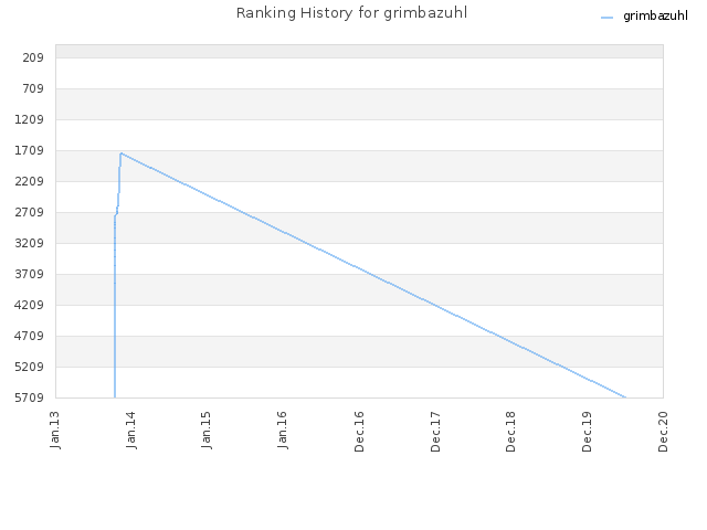 Ranking History for grimbazuhl