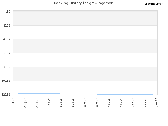 Ranking History for growingamon