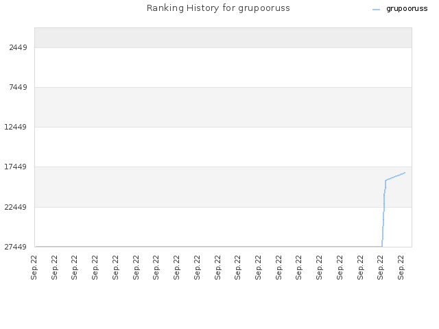 Ranking History for grupooruss