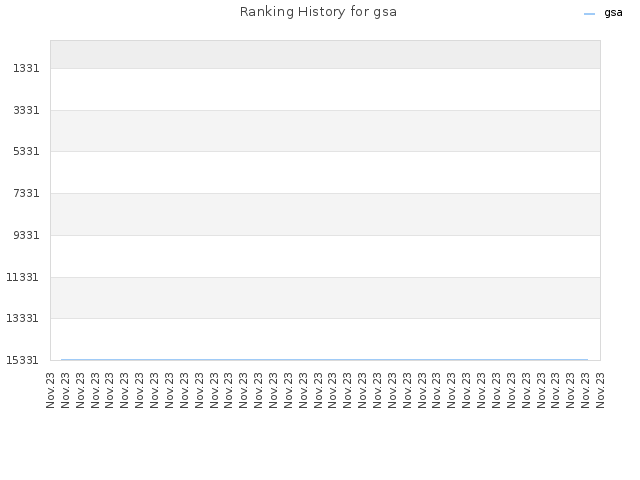 Ranking History for gsa