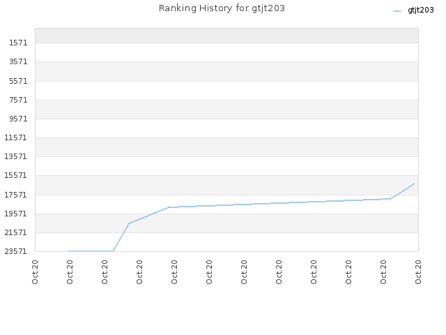 Ranking History for gtjt203