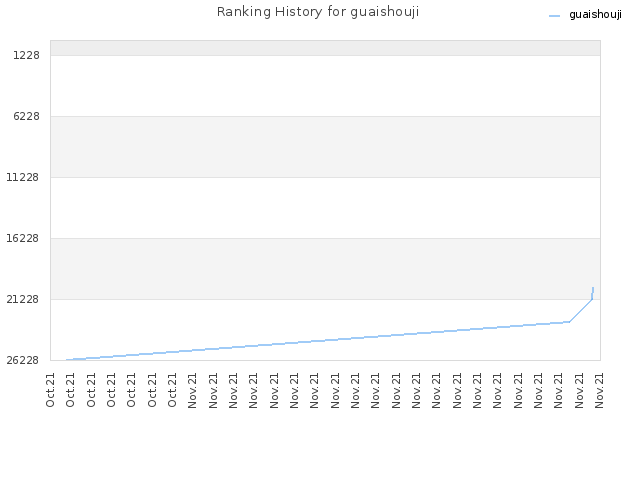 Ranking History for guaishouji