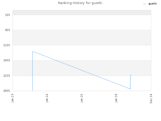 Ranking History for guerki