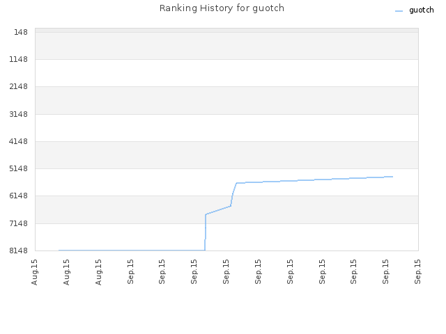 Ranking History for guotch