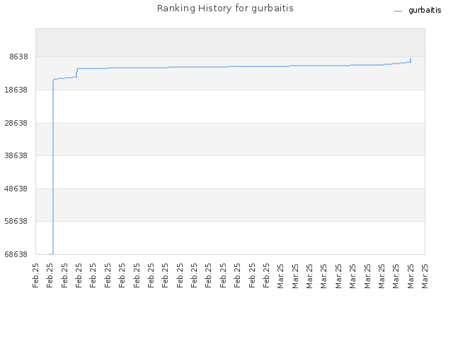 Ranking History for gurbaitis