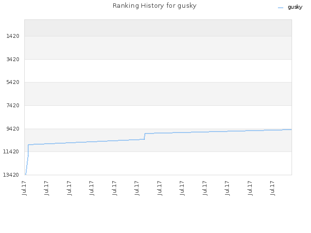 Ranking History for gusky