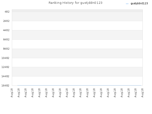 Ranking History for gustjddn0123