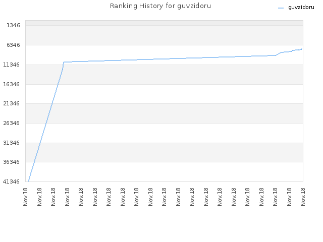 Ranking History for guvzidoru