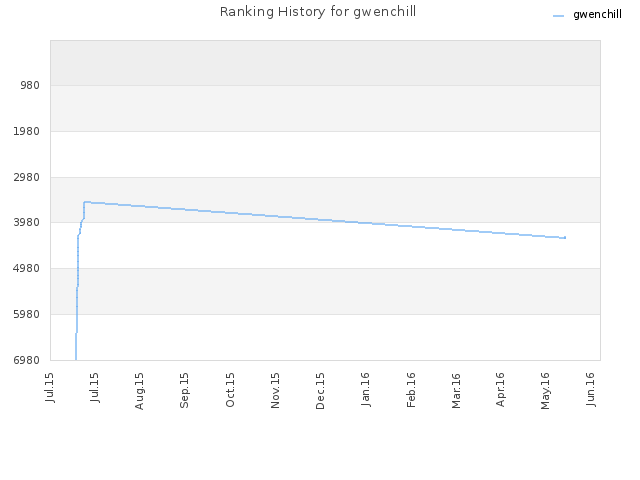 Ranking History for gwenchill