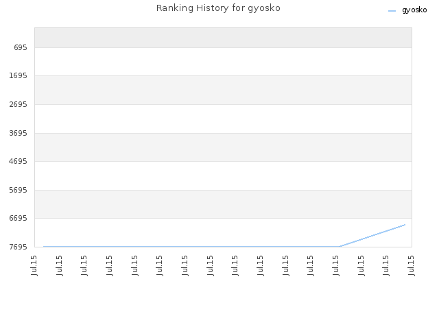 Ranking History for gyosko