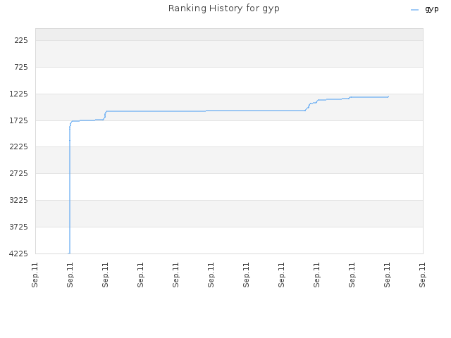 Ranking History for gyp