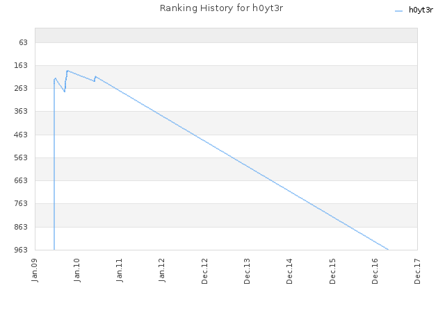 Ranking History for h0yt3r