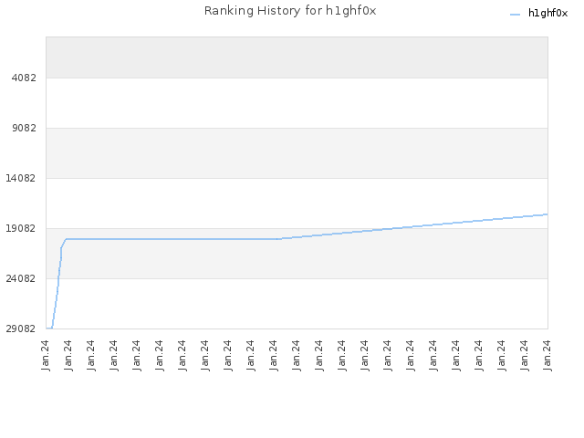 Ranking History for h1ghf0x