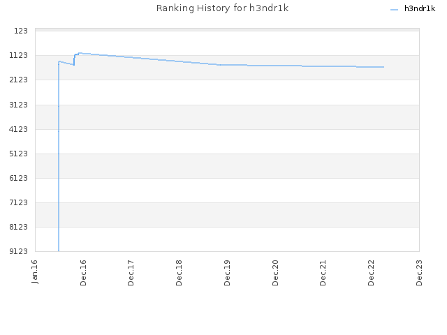 Ranking History for h3ndr1k