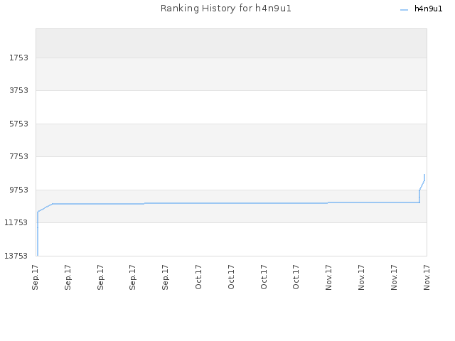 Ranking History for h4n9u1