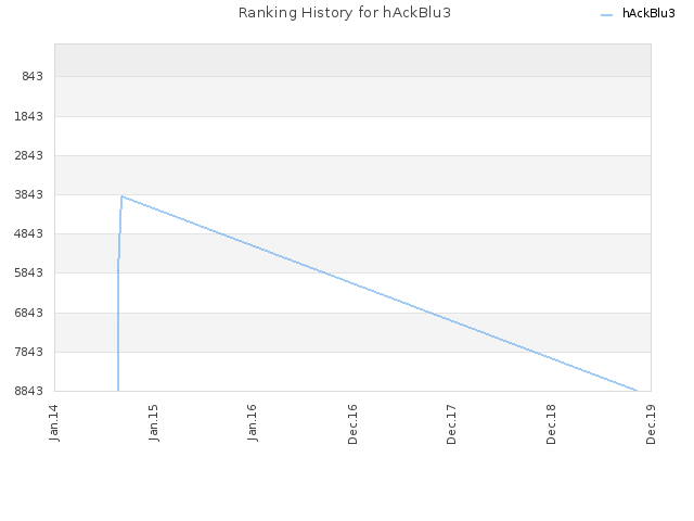 Ranking History for hAckBlu3