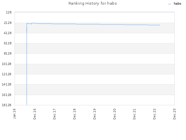 Ranking History for habs