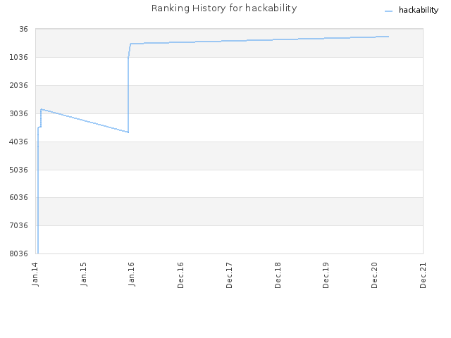 Ranking History for hackability