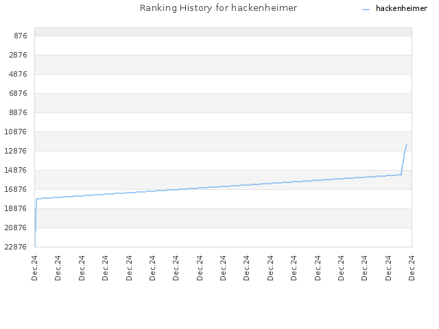 Ranking History for hackenheimer